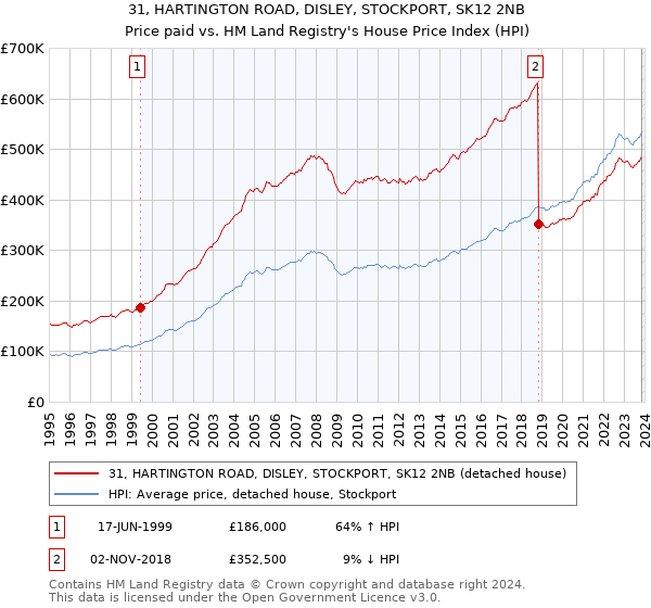 31, HARTINGTON ROAD, DISLEY, STOCKPORT, SK12 2NB: Price paid vs HM Land Registry's House Price Index