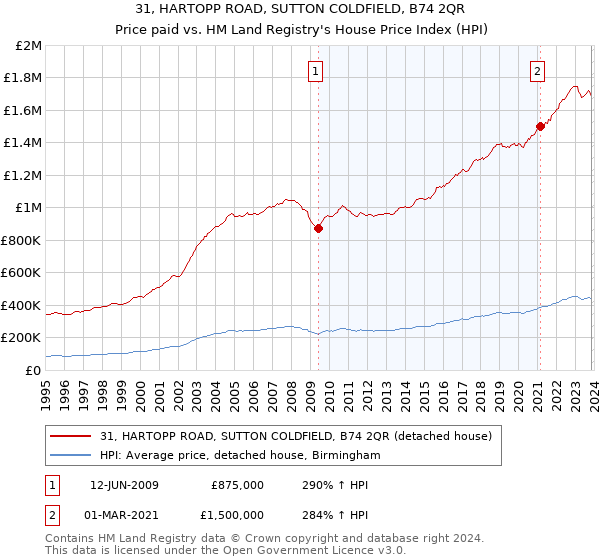 31, HARTOPP ROAD, SUTTON COLDFIELD, B74 2QR: Price paid vs HM Land Registry's House Price Index