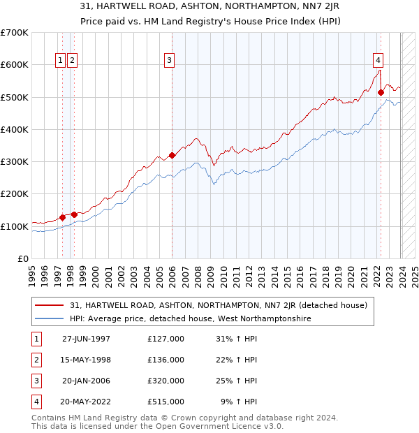 31, HARTWELL ROAD, ASHTON, NORTHAMPTON, NN7 2JR: Price paid vs HM Land Registry's House Price Index