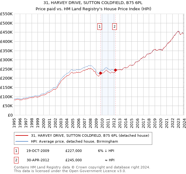 31, HARVEY DRIVE, SUTTON COLDFIELD, B75 6PL: Price paid vs HM Land Registry's House Price Index