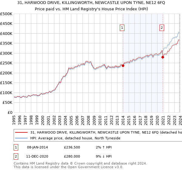31, HARWOOD DRIVE, KILLINGWORTH, NEWCASTLE UPON TYNE, NE12 6FQ: Price paid vs HM Land Registry's House Price Index