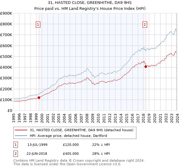 31, HASTED CLOSE, GREENHITHE, DA9 9HS: Price paid vs HM Land Registry's House Price Index