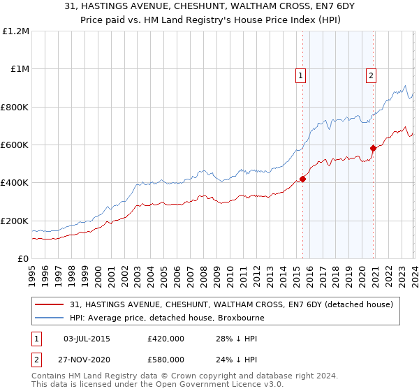 31, HASTINGS AVENUE, CHESHUNT, WALTHAM CROSS, EN7 6DY: Price paid vs HM Land Registry's House Price Index