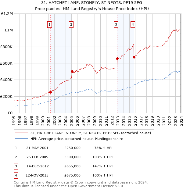 31, HATCHET LANE, STONELY, ST NEOTS, PE19 5EG: Price paid vs HM Land Registry's House Price Index