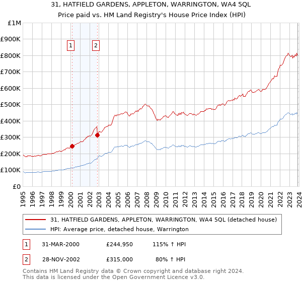 31, HATFIELD GARDENS, APPLETON, WARRINGTON, WA4 5QL: Price paid vs HM Land Registry's House Price Index