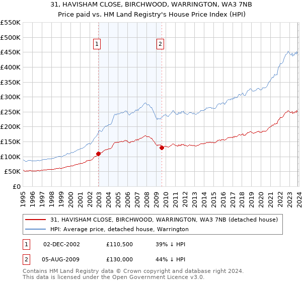 31, HAVISHAM CLOSE, BIRCHWOOD, WARRINGTON, WA3 7NB: Price paid vs HM Land Registry's House Price Index