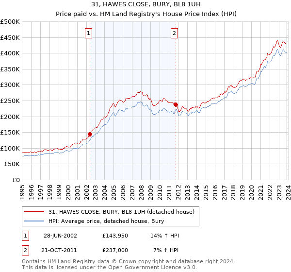 31, HAWES CLOSE, BURY, BL8 1UH: Price paid vs HM Land Registry's House Price Index
