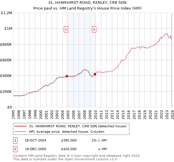 31, HAWKHIRST ROAD, KENLEY, CR8 5DN: Price paid vs HM Land Registry's House Price Index