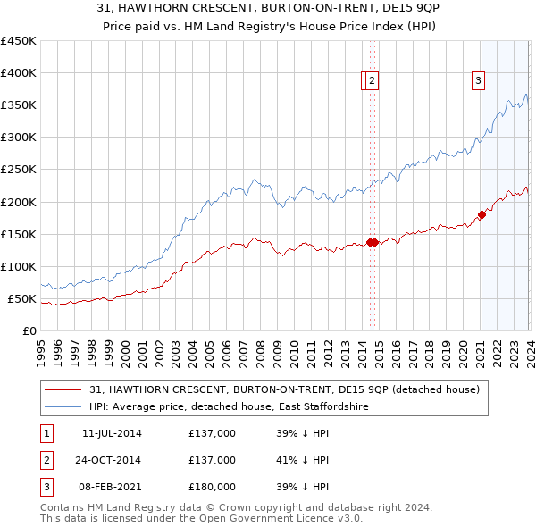 31, HAWTHORN CRESCENT, BURTON-ON-TRENT, DE15 9QP: Price paid vs HM Land Registry's House Price Index