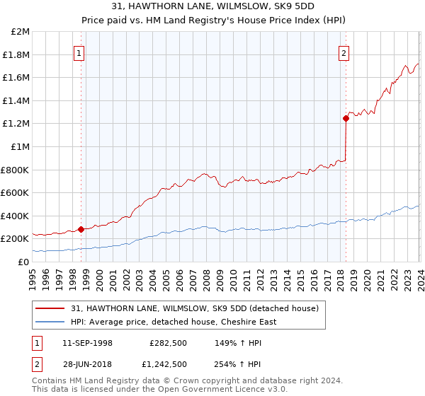 31, HAWTHORN LANE, WILMSLOW, SK9 5DD: Price paid vs HM Land Registry's House Price Index