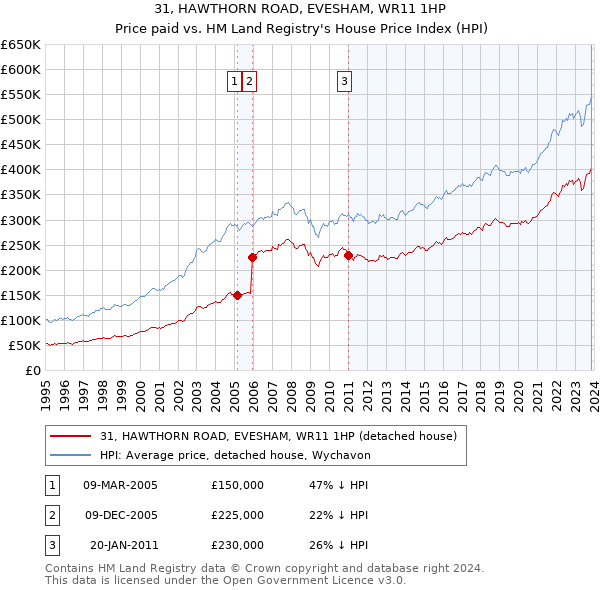 31, HAWTHORN ROAD, EVESHAM, WR11 1HP: Price paid vs HM Land Registry's House Price Index