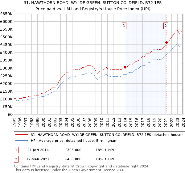 31, HAWTHORN ROAD, WYLDE GREEN, SUTTON COLDFIELD, B72 1ES: Price paid vs HM Land Registry's House Price Index