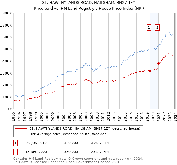 31, HAWTHYLANDS ROAD, HAILSHAM, BN27 1EY: Price paid vs HM Land Registry's House Price Index