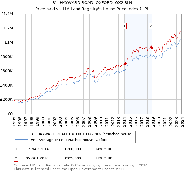 31, HAYWARD ROAD, OXFORD, OX2 8LN: Price paid vs HM Land Registry's House Price Index
