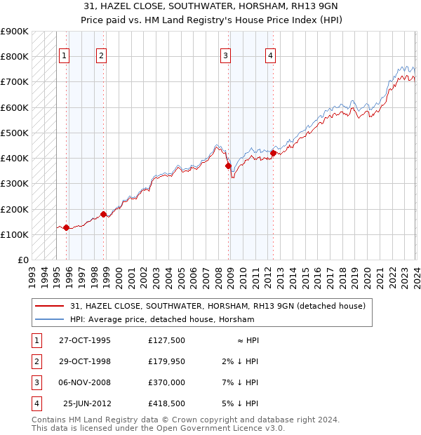 31, HAZEL CLOSE, SOUTHWATER, HORSHAM, RH13 9GN: Price paid vs HM Land Registry's House Price Index