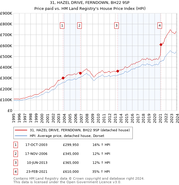 31, HAZEL DRIVE, FERNDOWN, BH22 9SP: Price paid vs HM Land Registry's House Price Index