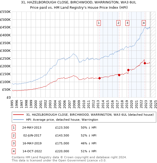 31, HAZELBOROUGH CLOSE, BIRCHWOOD, WARRINGTON, WA3 6UL: Price paid vs HM Land Registry's House Price Index