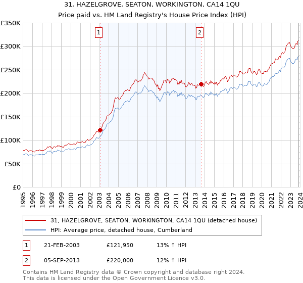 31, HAZELGROVE, SEATON, WORKINGTON, CA14 1QU: Price paid vs HM Land Registry's House Price Index