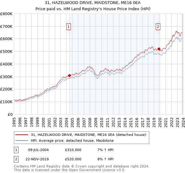 31, HAZELWOOD DRIVE, MAIDSTONE, ME16 0EA: Price paid vs HM Land Registry's House Price Index