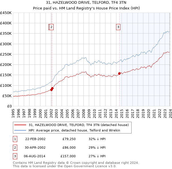 31, HAZELWOOD DRIVE, TELFORD, TF4 3TN: Price paid vs HM Land Registry's House Price Index