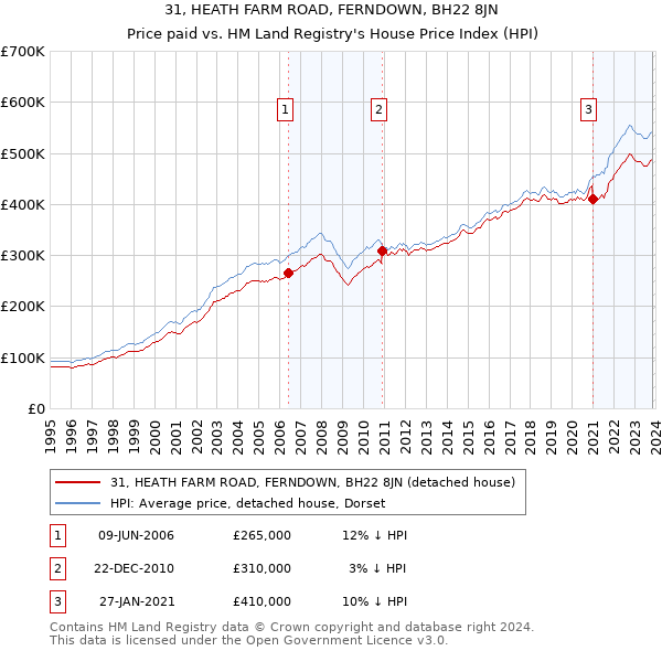 31, HEATH FARM ROAD, FERNDOWN, BH22 8JN: Price paid vs HM Land Registry's House Price Index