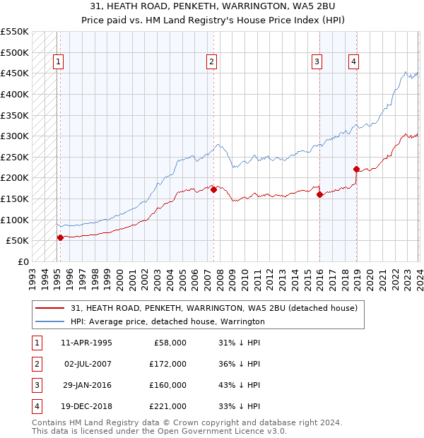 31, HEATH ROAD, PENKETH, WARRINGTON, WA5 2BU: Price paid vs HM Land Registry's House Price Index