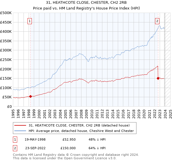 31, HEATHCOTE CLOSE, CHESTER, CH2 2RB: Price paid vs HM Land Registry's House Price Index