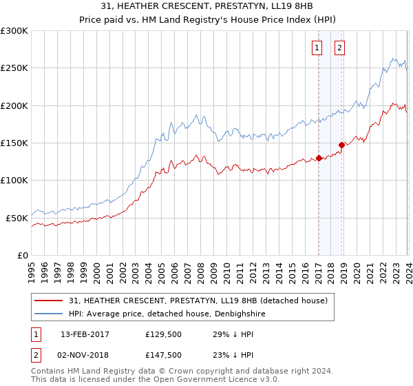 31, HEATHER CRESCENT, PRESTATYN, LL19 8HB: Price paid vs HM Land Registry's House Price Index