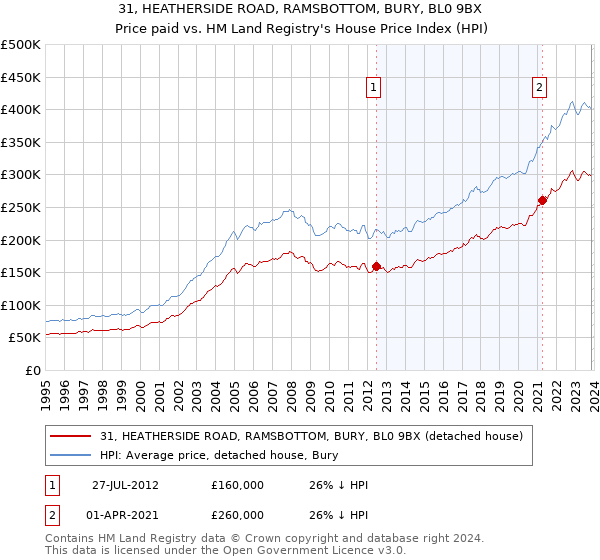 31, HEATHERSIDE ROAD, RAMSBOTTOM, BURY, BL0 9BX: Price paid vs HM Land Registry's House Price Index