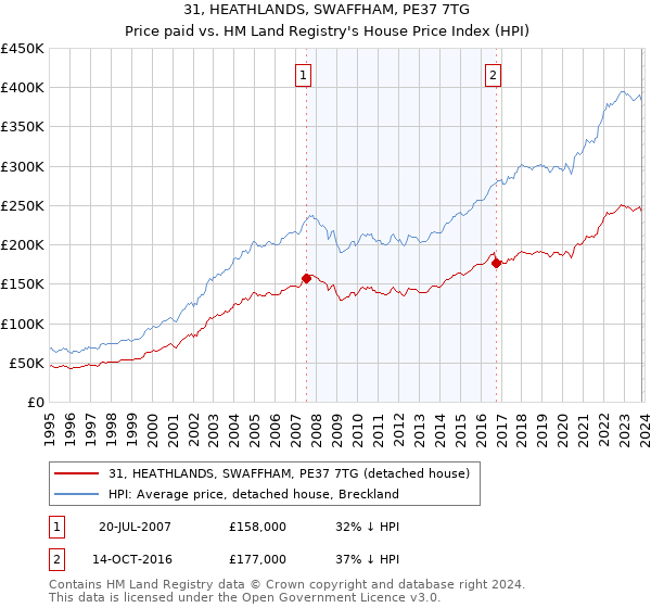 31, HEATHLANDS, SWAFFHAM, PE37 7TG: Price paid vs HM Land Registry's House Price Index