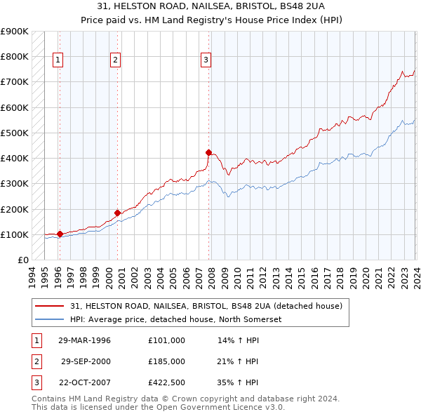 31, HELSTON ROAD, NAILSEA, BRISTOL, BS48 2UA: Price paid vs HM Land Registry's House Price Index