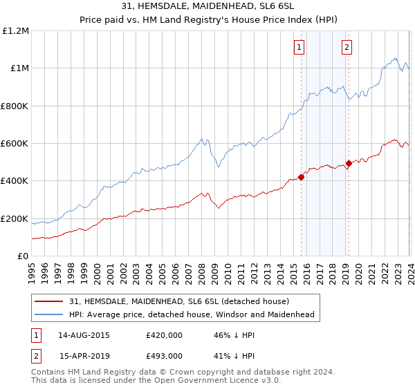 31, HEMSDALE, MAIDENHEAD, SL6 6SL: Price paid vs HM Land Registry's House Price Index