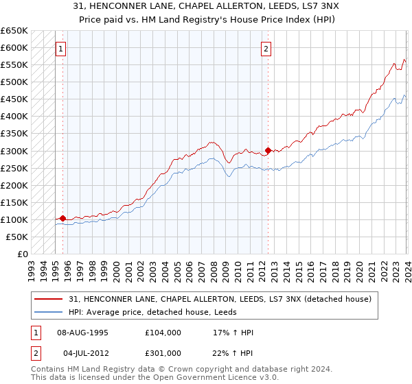 31, HENCONNER LANE, CHAPEL ALLERTON, LEEDS, LS7 3NX: Price paid vs HM Land Registry's House Price Index