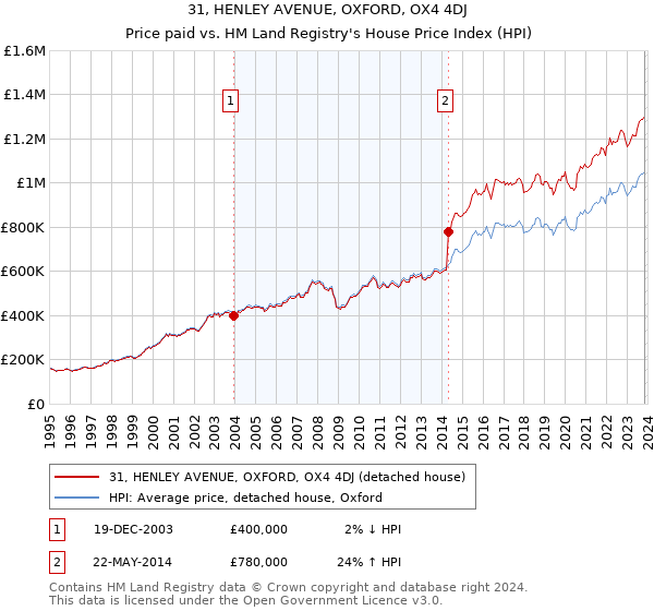 31, HENLEY AVENUE, OXFORD, OX4 4DJ: Price paid vs HM Land Registry's House Price Index