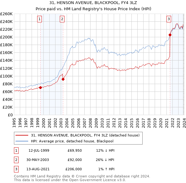 31, HENSON AVENUE, BLACKPOOL, FY4 3LZ: Price paid vs HM Land Registry's House Price Index