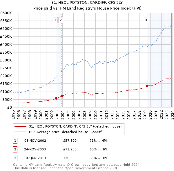 31, HEOL POYSTON, CARDIFF, CF5 5LY: Price paid vs HM Land Registry's House Price Index
