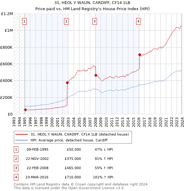 31, HEOL Y WAUN, CARDIFF, CF14 1LB: Price paid vs HM Land Registry's House Price Index
