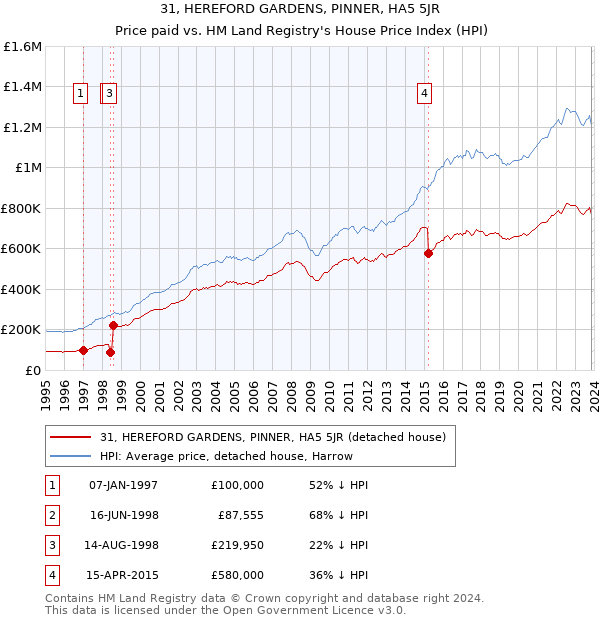 31, HEREFORD GARDENS, PINNER, HA5 5JR: Price paid vs HM Land Registry's House Price Index