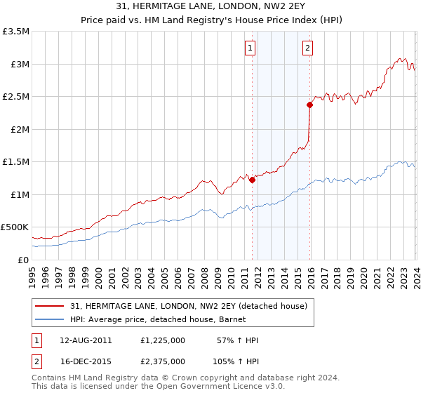 31, HERMITAGE LANE, LONDON, NW2 2EY: Price paid vs HM Land Registry's House Price Index
