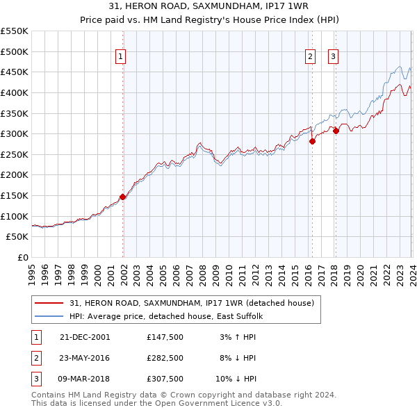 31, HERON ROAD, SAXMUNDHAM, IP17 1WR: Price paid vs HM Land Registry's House Price Index
