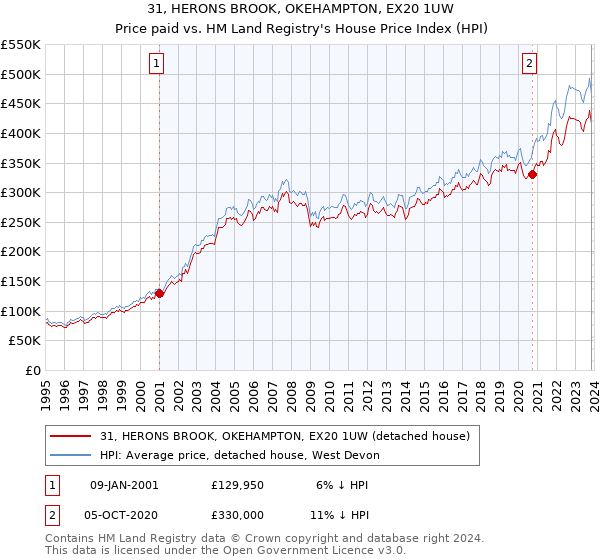 31, HERONS BROOK, OKEHAMPTON, EX20 1UW: Price paid vs HM Land Registry's House Price Index