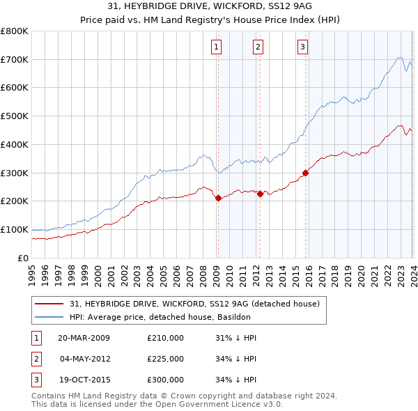 31, HEYBRIDGE DRIVE, WICKFORD, SS12 9AG: Price paid vs HM Land Registry's House Price Index