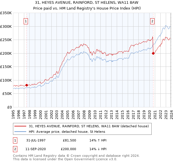 31, HEYES AVENUE, RAINFORD, ST HELENS, WA11 8AW: Price paid vs HM Land Registry's House Price Index