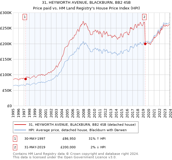 31, HEYWORTH AVENUE, BLACKBURN, BB2 4SB: Price paid vs HM Land Registry's House Price Index