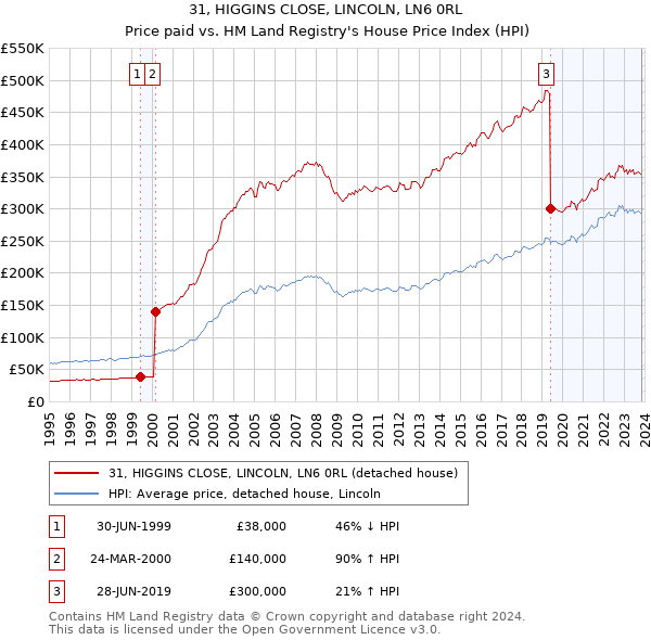 31, HIGGINS CLOSE, LINCOLN, LN6 0RL: Price paid vs HM Land Registry's House Price Index
