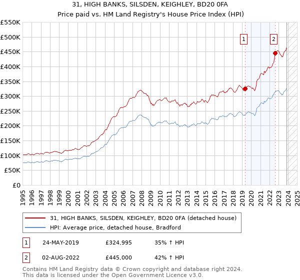 31, HIGH BANKS, SILSDEN, KEIGHLEY, BD20 0FA: Price paid vs HM Land Registry's House Price Index