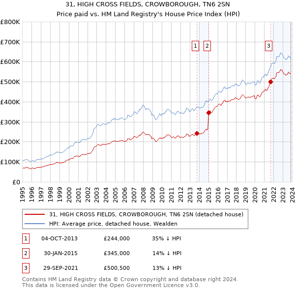 31, HIGH CROSS FIELDS, CROWBOROUGH, TN6 2SN: Price paid vs HM Land Registry's House Price Index
