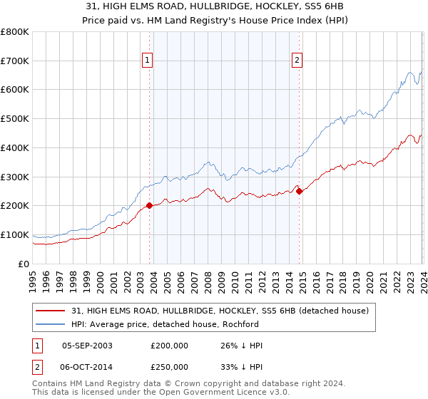 31, HIGH ELMS ROAD, HULLBRIDGE, HOCKLEY, SS5 6HB: Price paid vs HM Land Registry's House Price Index