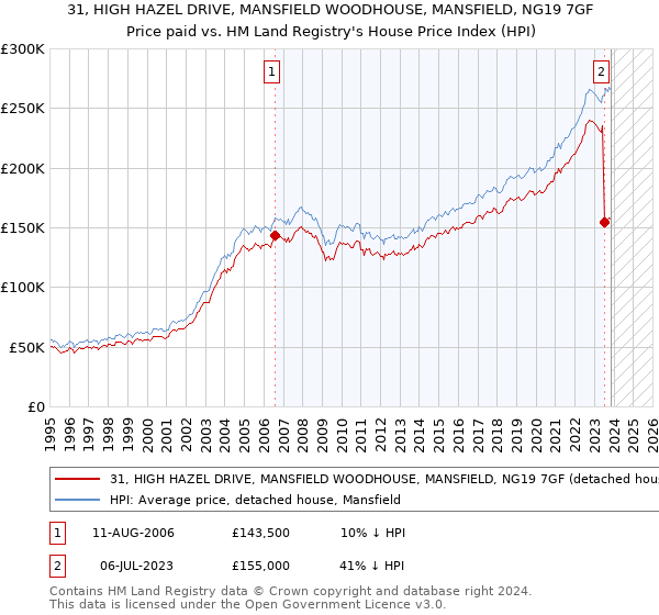 31, HIGH HAZEL DRIVE, MANSFIELD WOODHOUSE, MANSFIELD, NG19 7GF: Price paid vs HM Land Registry's House Price Index