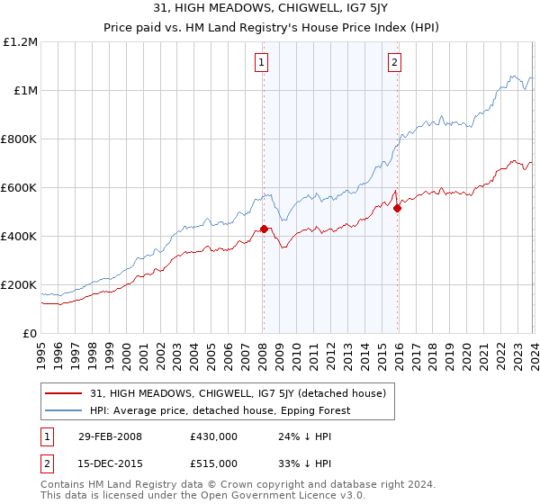 31, HIGH MEADOWS, CHIGWELL, IG7 5JY: Price paid vs HM Land Registry's House Price Index